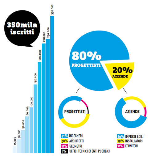 grafico utenti edilportale