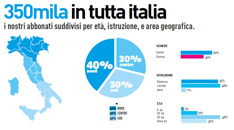 grafico utenti regionale