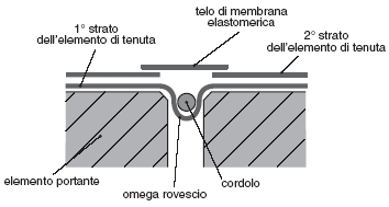 Giunto Di Espansione Proflex In Resina Vinilica Atossica Antiurto Co-estruso (pvc) | Progress - Foto 3